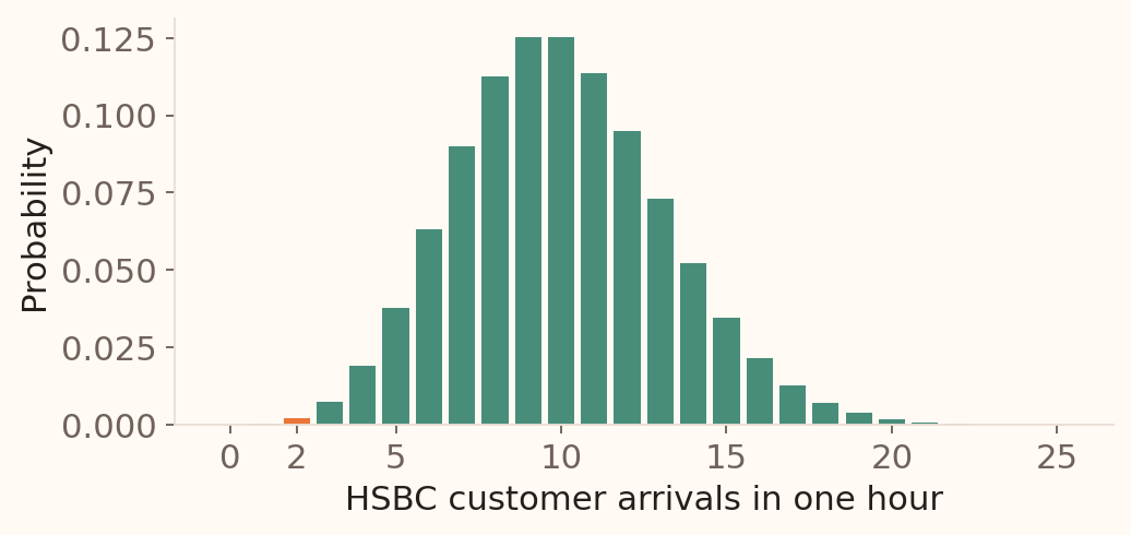 Poisson probability bars for a one-hour HSBC customer arrival count with mean 10. The bar at two arrivals is highlighted and has probability about 0.00227.