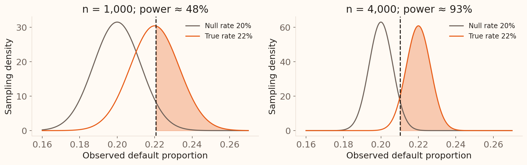 Normal approximations compare default-rate sampling distributions at sample sizes one thousand and four thousand. The larger sample has higher power to detect a rise from twenty to twenty-two percent.