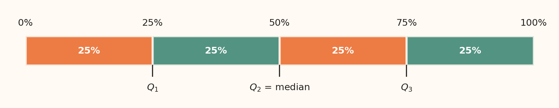Ordered observations divided into four bands of approximately 25 percent, with Q1 at 25 percent, Q2 or the median at 50 percent, and Q3 at 75 percent.