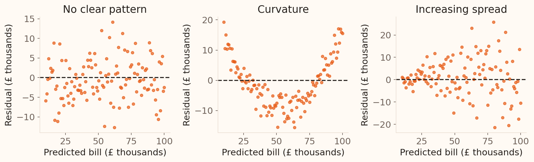 Illustrative residual plots show an unstructured band, a curved mean pattern, and increasing variance with the predicted bill.