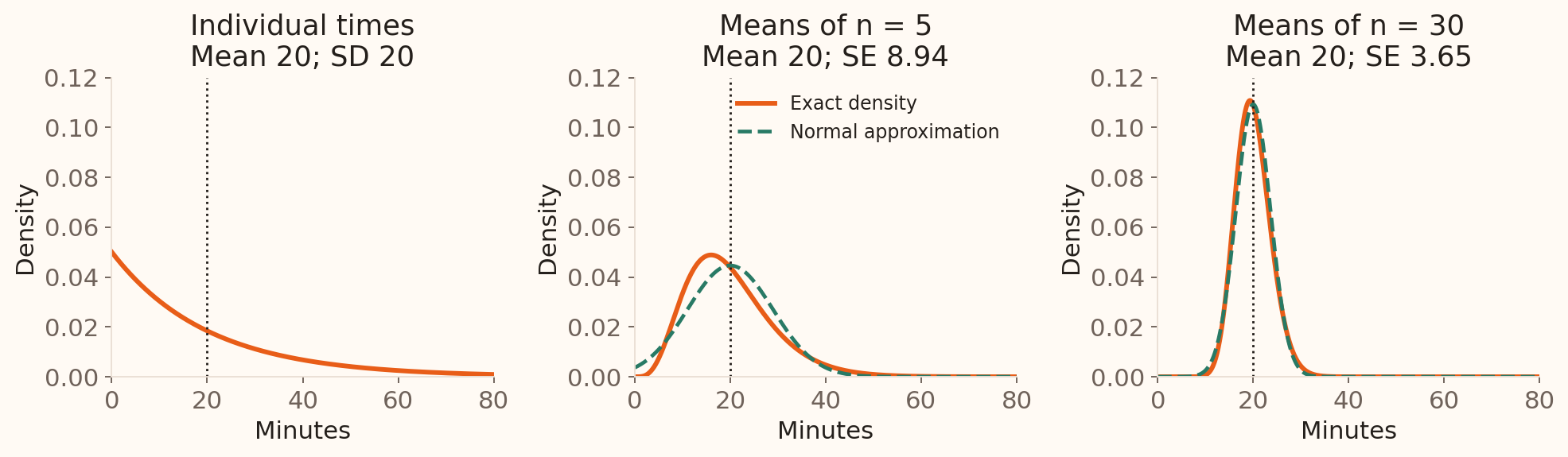 Illustrative right-skewed individual review times and distributions of their means for sample sizes 5 and 30. All are centred at 20 minutes, while the means become more concentrated and approximately bell-shaped. All panels use the same horizontal scale.