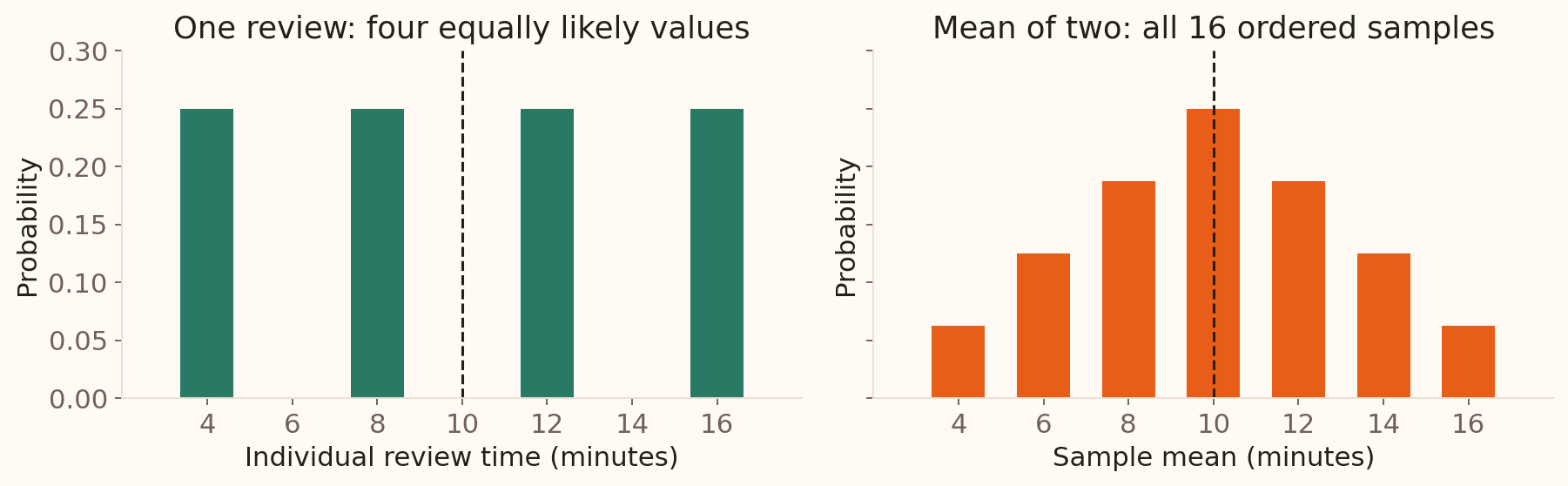 Left: four equally likely individual review times, 4, 8, 12 and 16 minutes. Right: means of all 16 ordered samples of size two, with probabilities 1, 2, 3, 4, 3, 2, 1 divided by 16 at 4, 6, 8, 10, 12, 14 and 16 minutes.