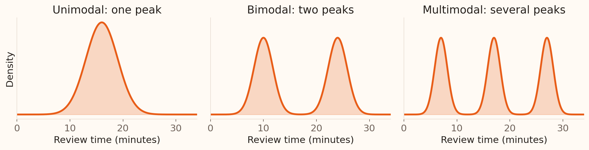 Three illustrative review-time densities have one, two and three peaks, labelled unimodal, bimodal and multimodal.