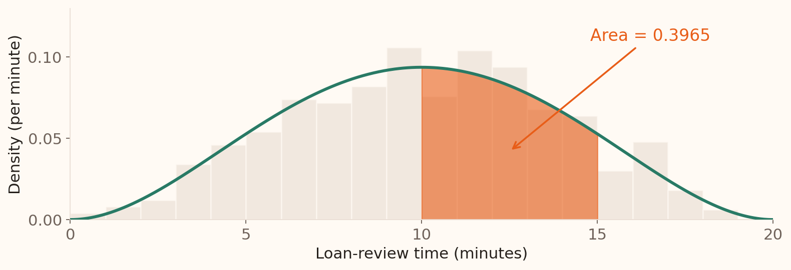 The same review-time density has the area from ten to fifteen minutes shaded orange and labelled 0.3965. The sample histogram remains faintly visible behind the model.