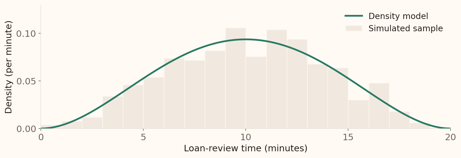 The same histogram of simulated review times appears behind the continuous density used to generate the sample. The curve and histogram share axes and a total area of one.