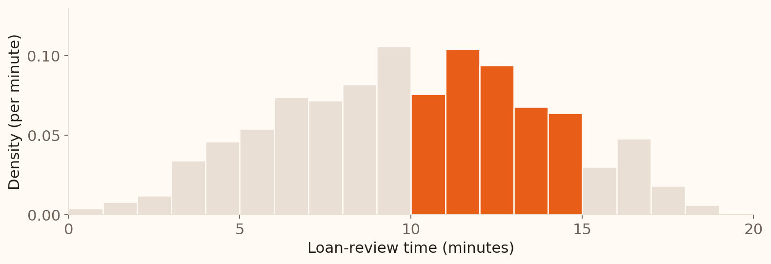 Density-scaled histogram of 500 simulated loan-review times between zero and twenty minutes. The five one-minute bins from ten to fifteen minutes are highlighted.