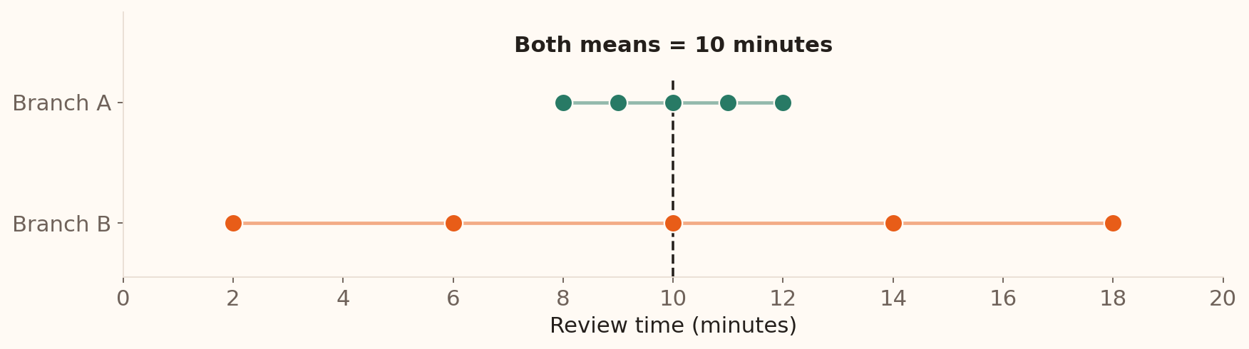 Illustrative branch A review times are 8, 9, 10, 11 and 12 minutes; branch B times are 2, 6, 10, 14 and 18. Both means are 10 minutes, but branch B has greater spread.