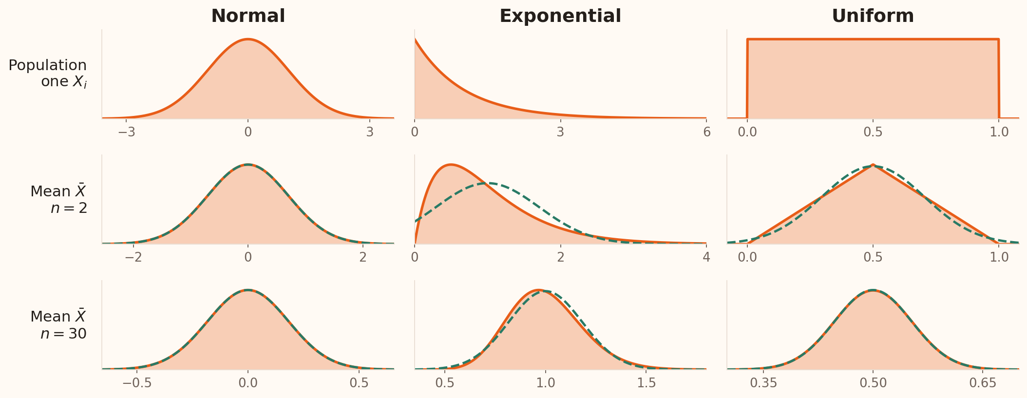 Three columns compare normal, exponential and uniform populations. The top row shows individual observations, the middle row means of two independent observations, and the bottom row means of thirty. Means from a normal population are exactly normal for every sample size. Exponential means remain right-skewed at n equals two and become closer to normal at thirty. Uniform means are triangular at two and close to normal at thirty. Orange curves are exact densities; dashed green curves are matched normal references. Horizontal scales change between rows to make shapes visible.