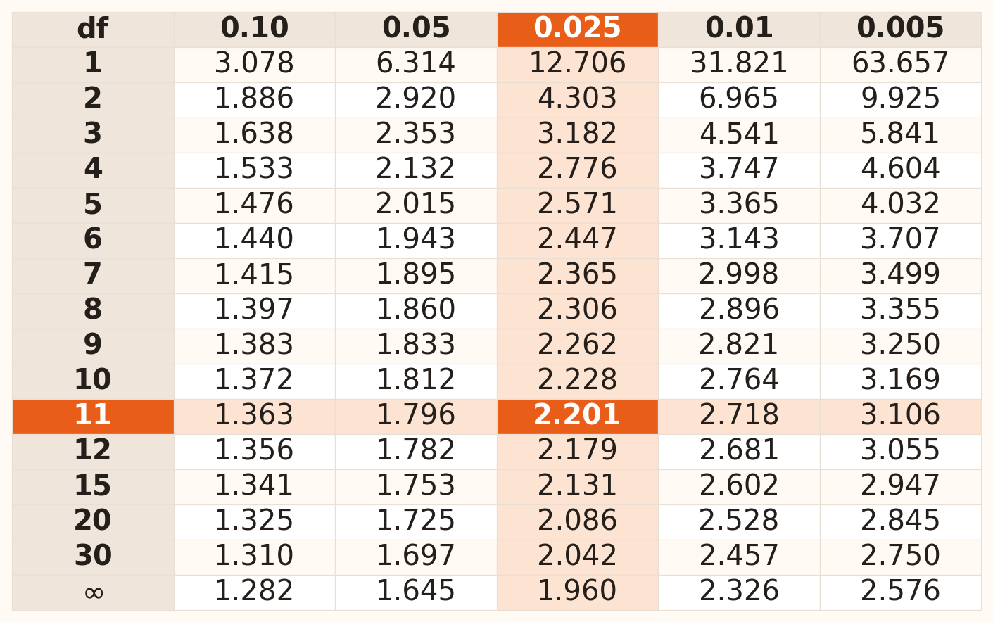 Student's t critical-value table with upper-tail probability columns 0.10, 0.05, 0.025, 0.01 and 0.005. The row for 11 degrees of freedom and column 0.025 are highlighted, meeting at 2.201. Selected rows run from 1 to 30 degrees of freedom, with the normal limit shown in the infinity row.