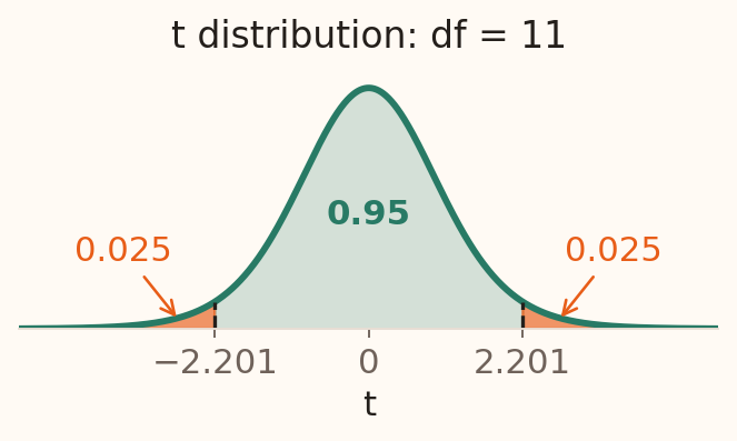 Student's t density with 11 degrees of freedom. The central area between minus 2.201 and 2.201 is 0.95; each tail has area 0.025.