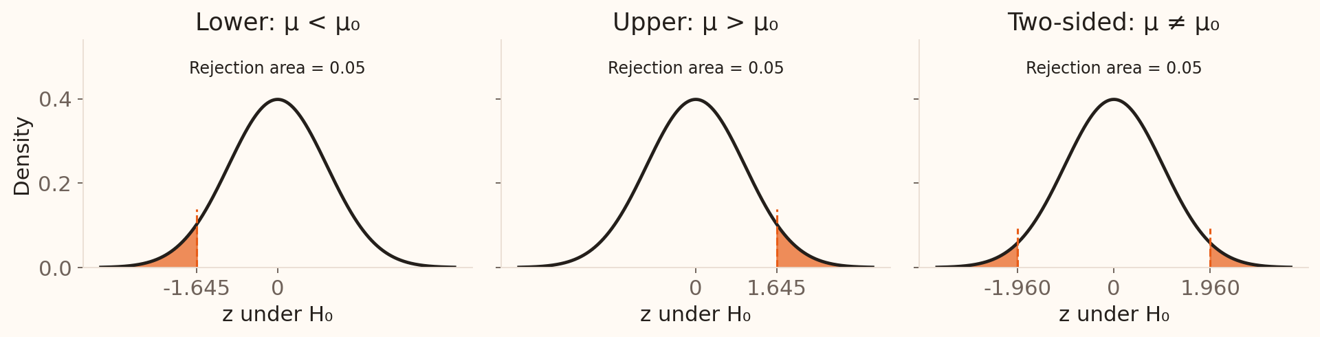 Three standard normal curves show level 0.05 rejection regions: below minus 1.645 for a lower-tail test, above plus 1.645 for an upper-tail test, and beyond plus and minus 1.96 for a two-sided test.