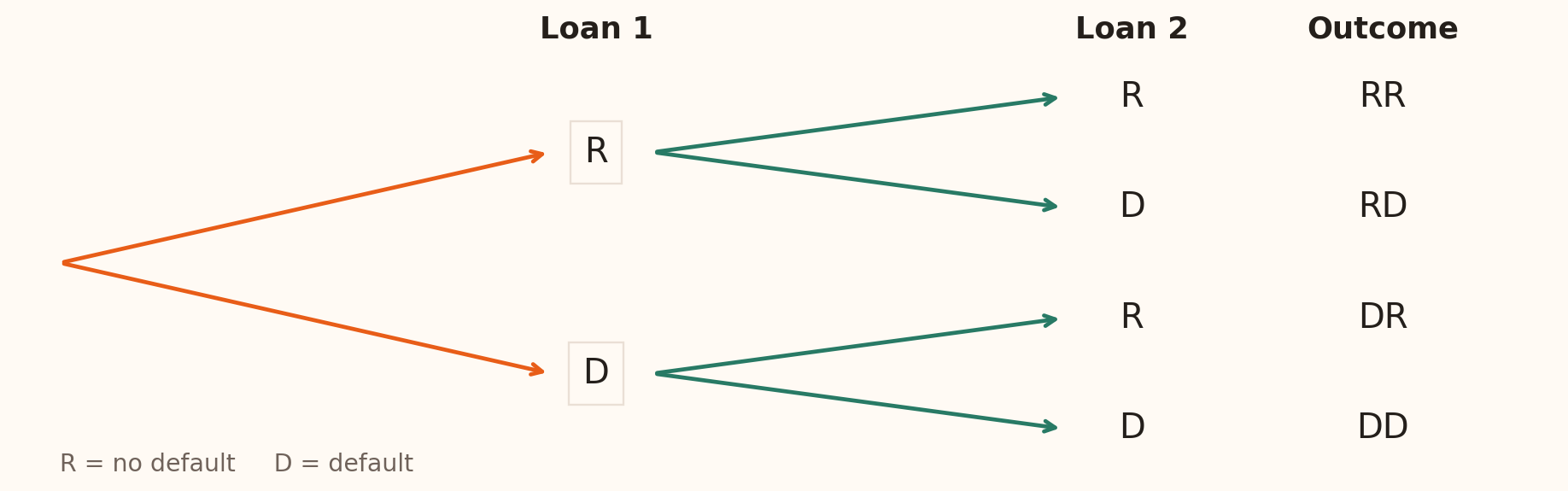 Outcome tree for two loans. Loan 1 branches into no default R or default D. Each branch splits into R or D for Loan 2, giving four outcomes: RR, RD, DR and DD.