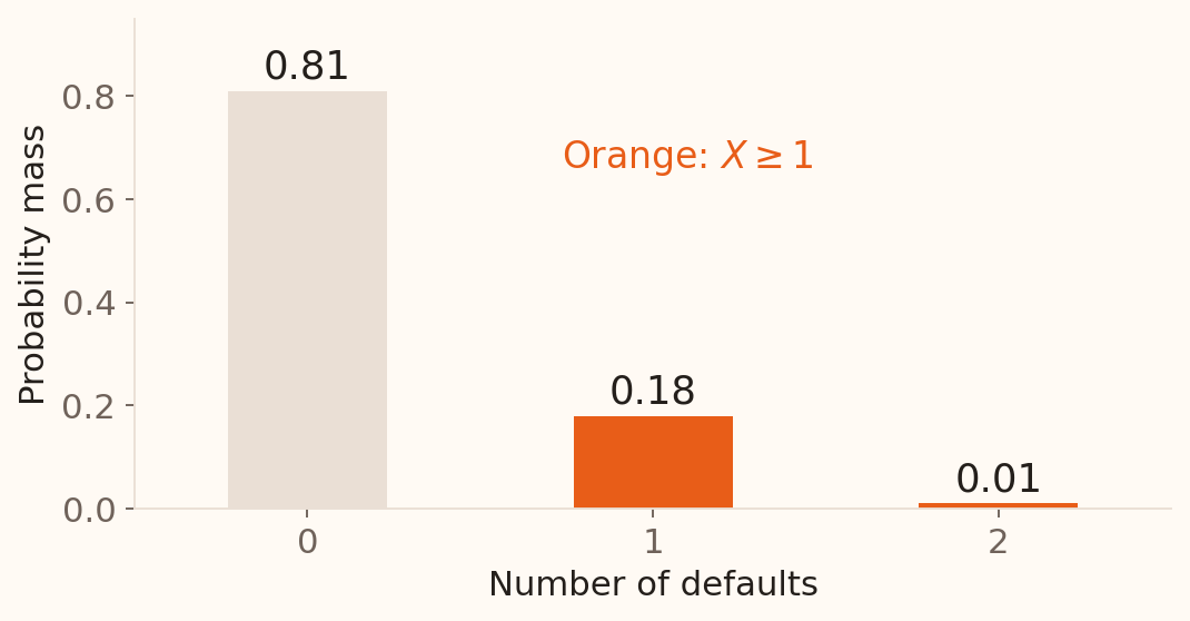 PMF bars at zero, one and two defaults have heights 0.81, 0.18 and 0.01. The bars at one and two are orange to show the event of at least one default.