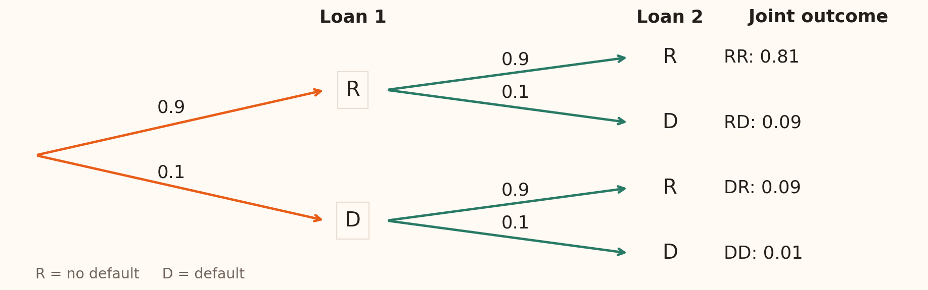 Probability tree for two independent loans with 10% default risk: joint probabilities RR 0.81, RD 0.09, DR 0.09, DD 0.01.
