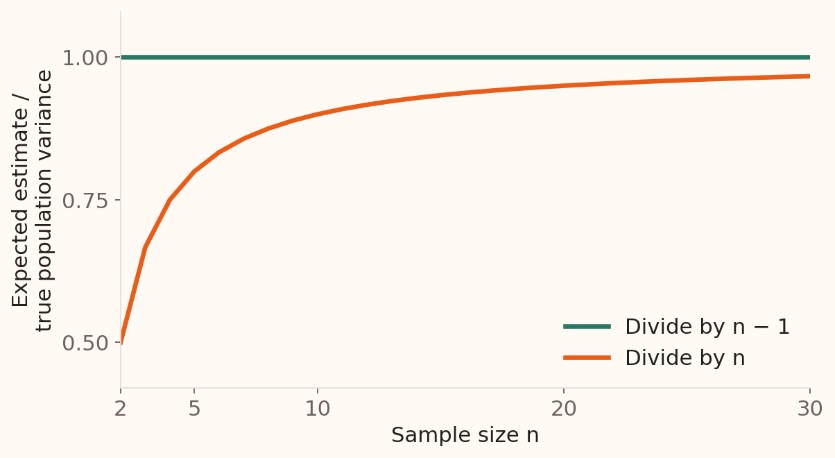 The expected variance estimate divided by the true variance equals one when dividing squared deviations by n minus one, but equals (n minus one) over n when dividing by n. The latter rises from 0.5 at n equals 2 towards one.