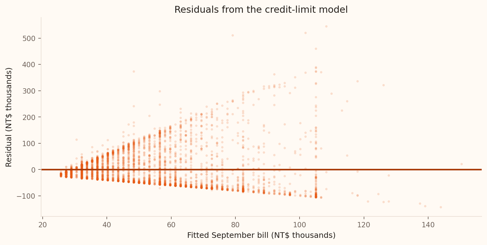 Residuals from the credit-limit model show changing spread across fitted September bill amounts.